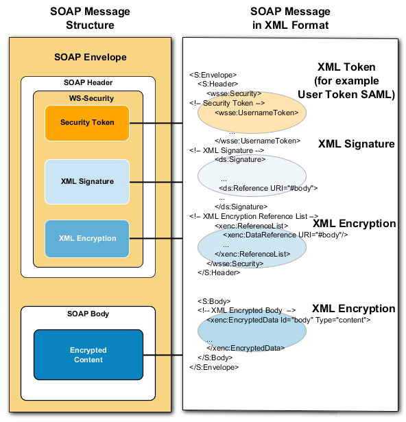 ESB Property Protection Security Elements