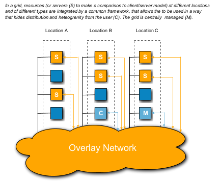 Grid Computing