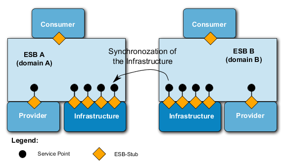 SOA- (ESB-) Infrastructure Synchronization of Technical Domains