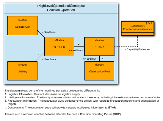 Notional Node Connectivity Diagram