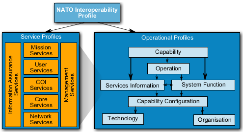 Interoperability Profile Taxonomy