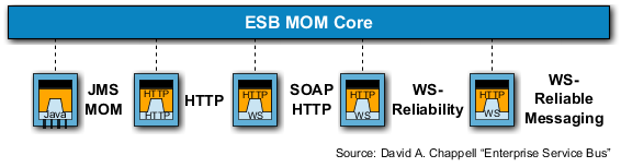 Message Oriented Middleware with Service Endpoints