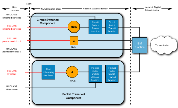 NGCS Digital User-Network Access Reference Configuration