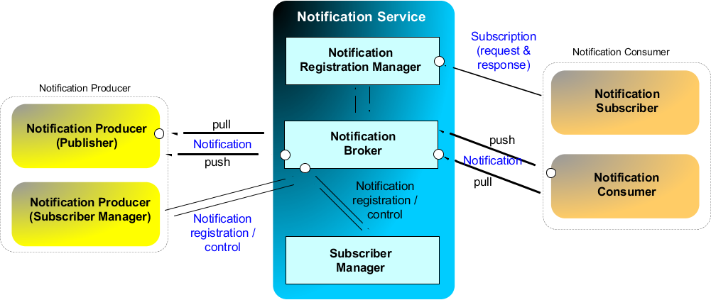 tactESB Notification Service Architecture