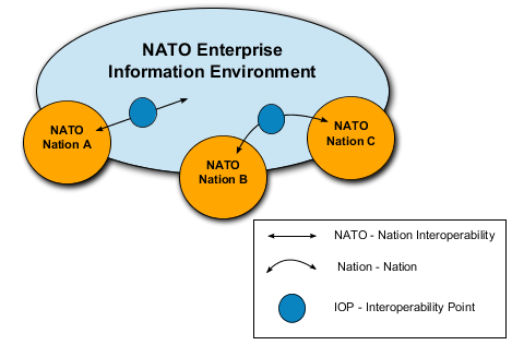 Information Exchange Environment