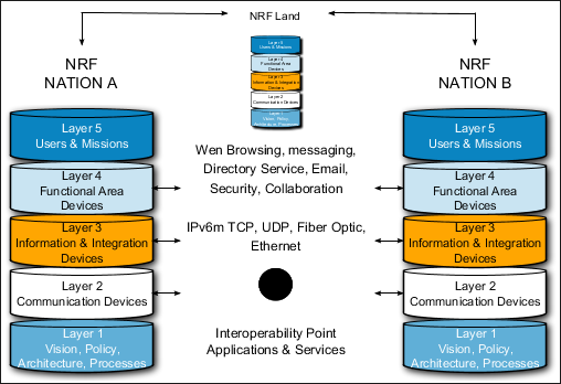 Service Interoperability Point