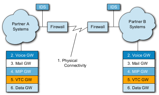 Interface Profile