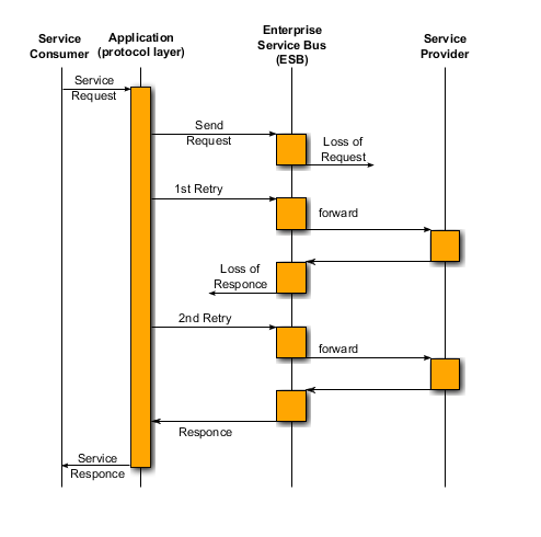 ESB Layer with Standards (excerpt)