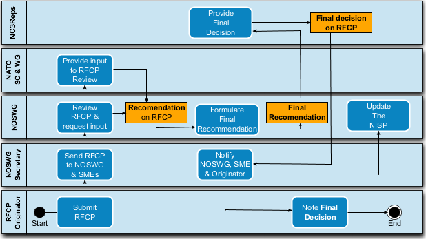 RFCP Handling Process