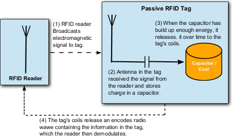 RFID Example