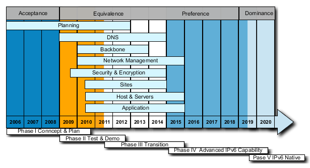 Roadmap to IPv6