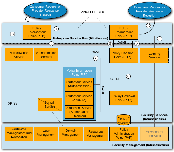 Property Protection IT Security Architecture