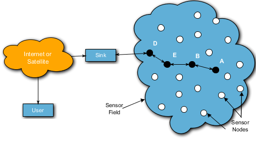 Sensor Field