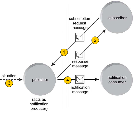 Simple Notification Pattern