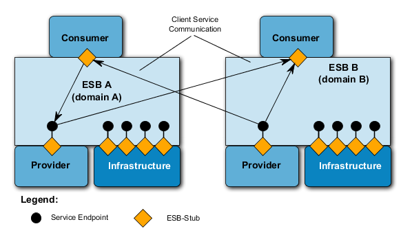 Technical Cross-domain Service Use