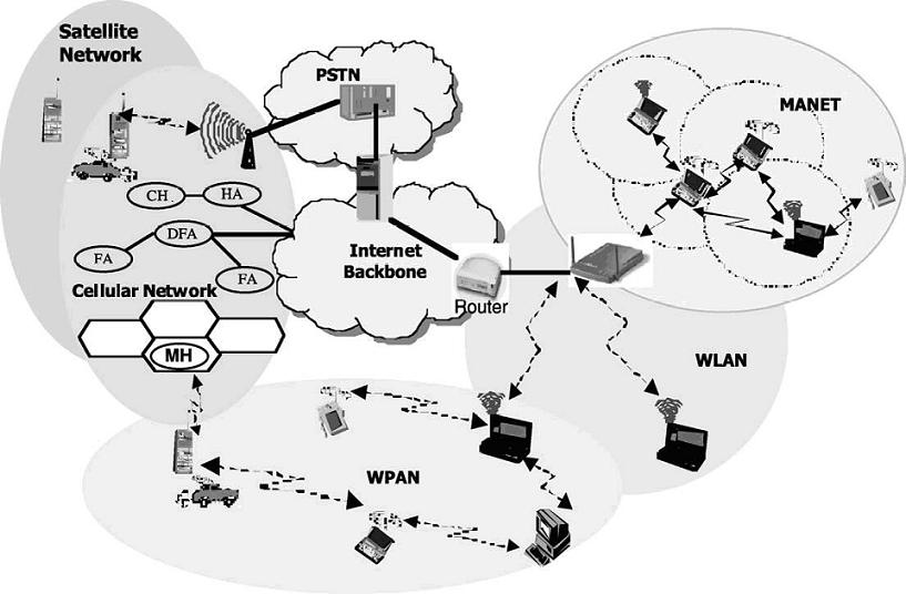 Mobile AdHoc Network