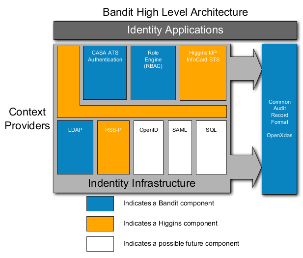 Bandit High Level Architecture