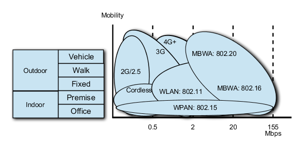 Standards, Mobility, and Data Rates