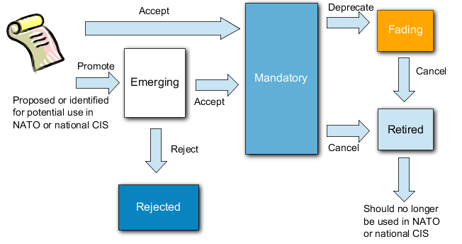 Standards Categories