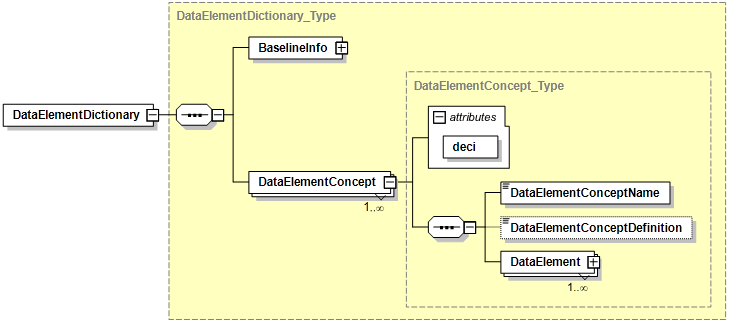 Structure for Data Element Dictionary XML Schema