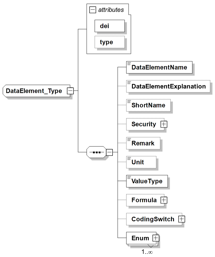 Structure for Data Element XML Schema