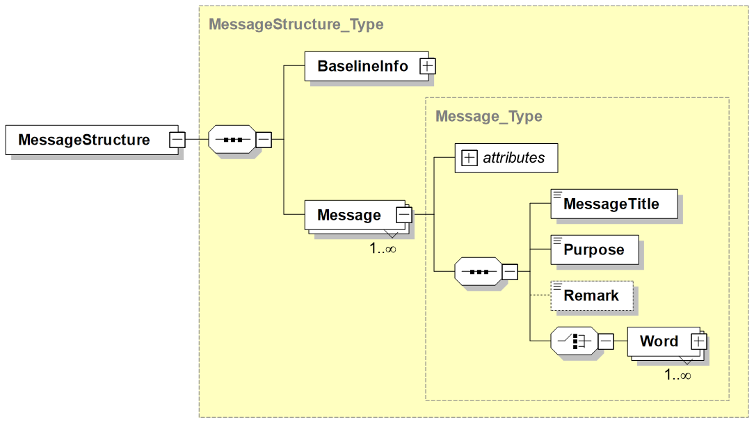 Root level MessageStructure XML Schema Definition
