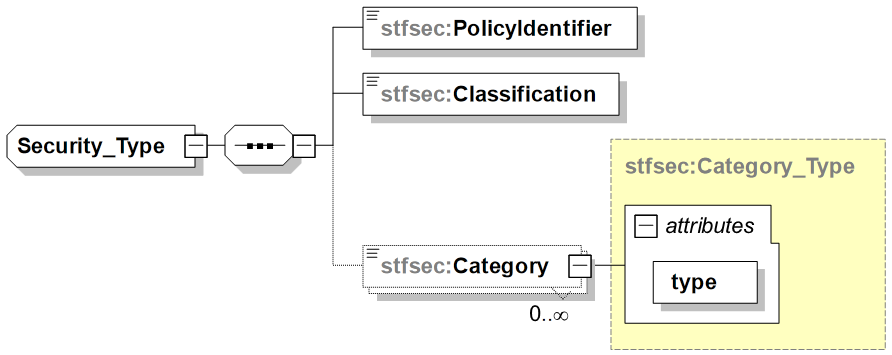 Structure for Security XML Schema