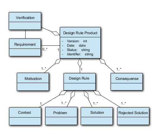 Design rule model