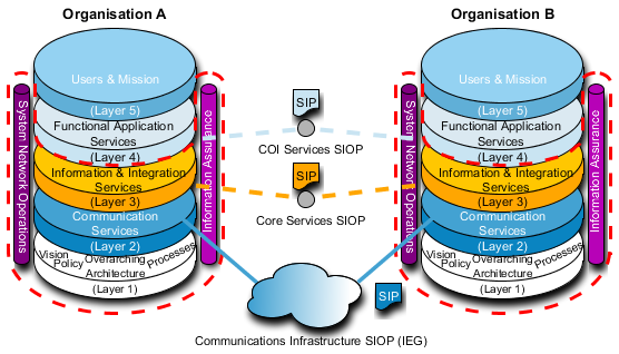 Service Interoperability Points and their relationship to the Overarching Architecture