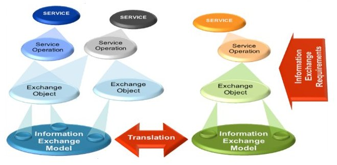 Services and the information aspect
