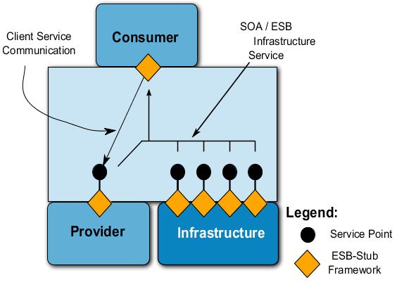 General Provider / Consumer Structure in an ESB environment