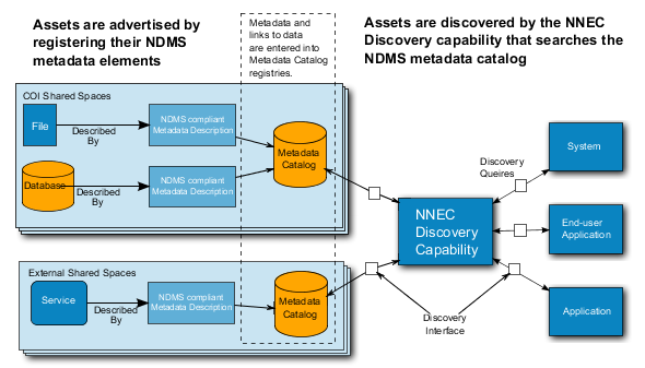 NDMS Usage Conceptual Diagram