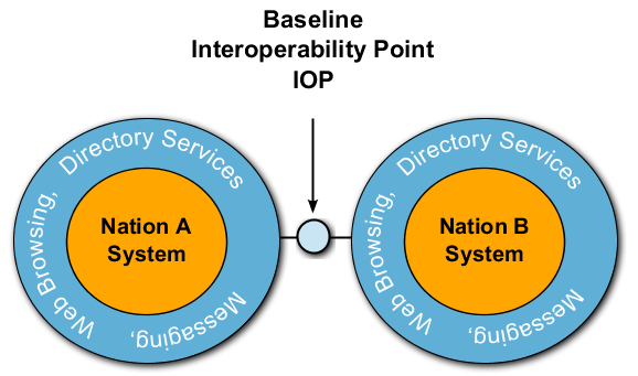 Baseline Interoperability Point