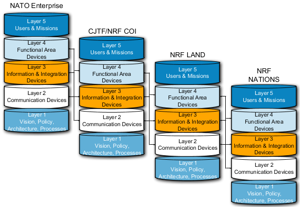 NRF Information Environment