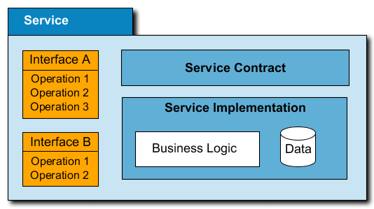 Components of a Service