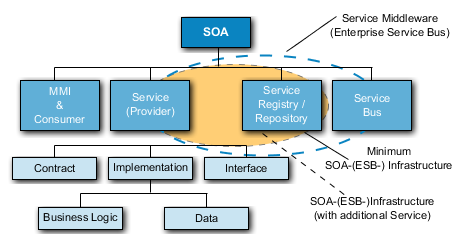 Components of a SOA