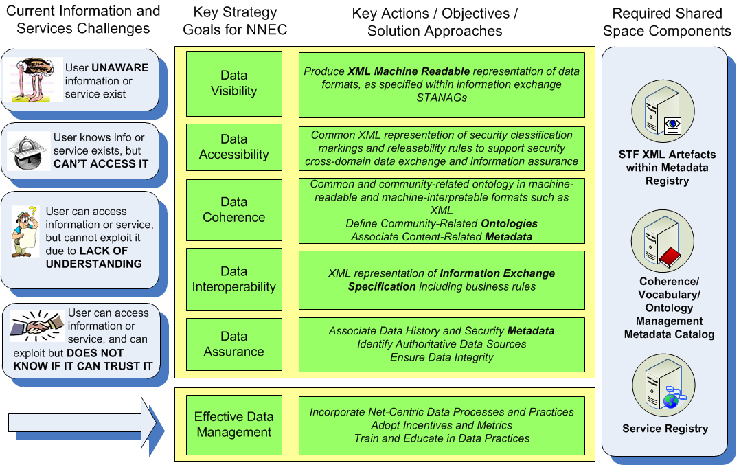 Requirement for Data, Information and Services (derived from NNEC Data Strategy)