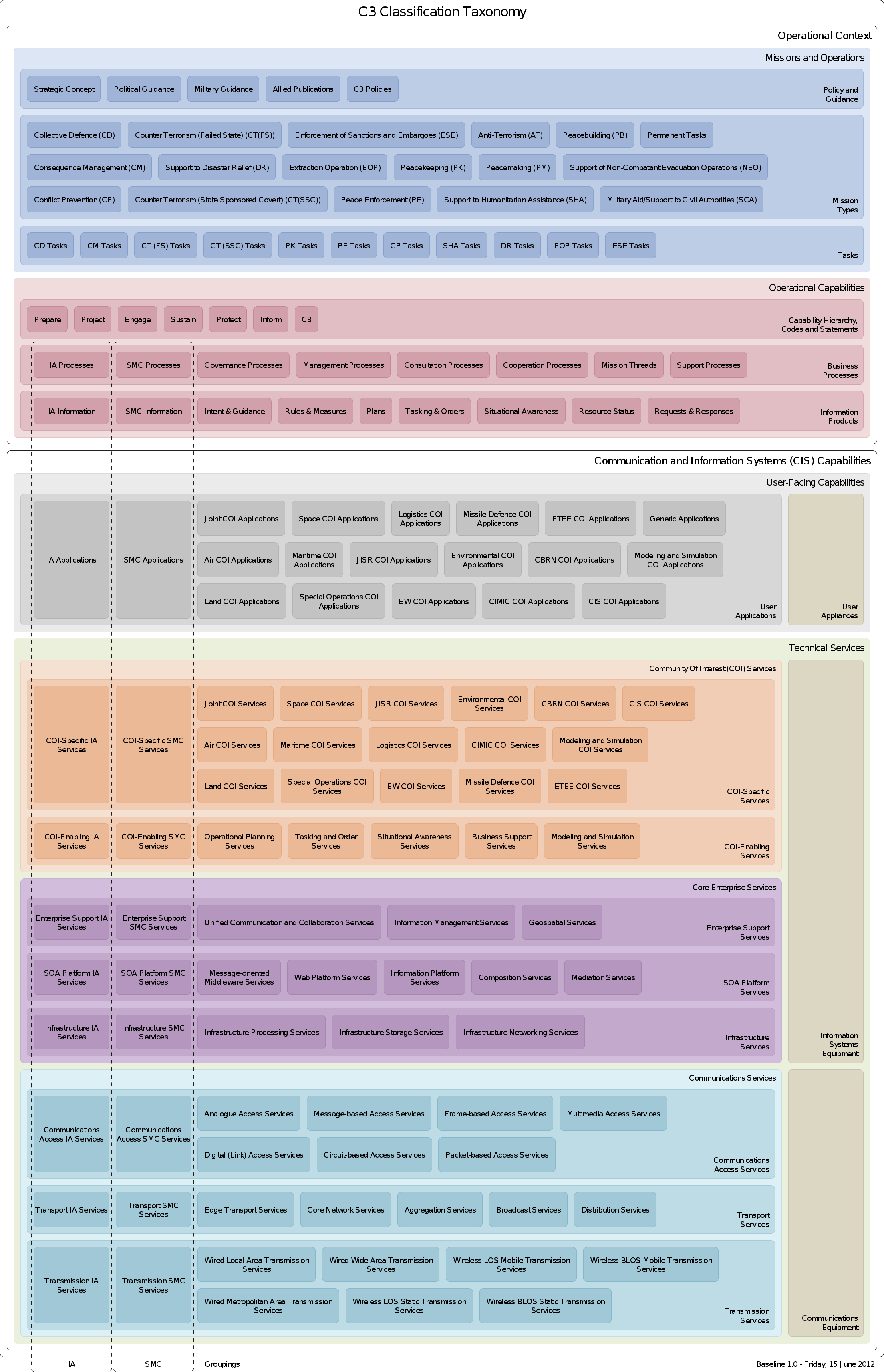 C3 Classification Taxonomy
