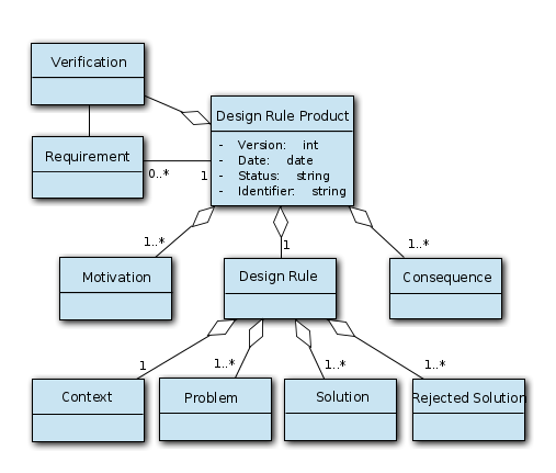 Design rule model