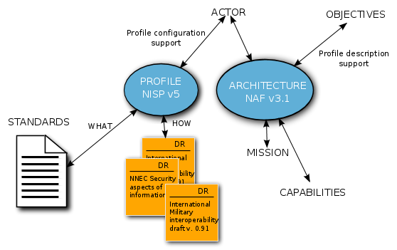 Relationship between NISP objects Profiles, standards and Design rules