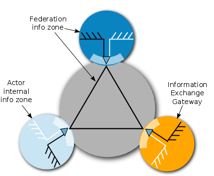 Information zones in the federation