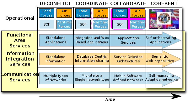 Evolving C3 Requirements and Technology Trends for NNEC