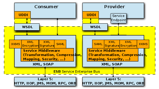ESB Layer with Standards (excerpt)