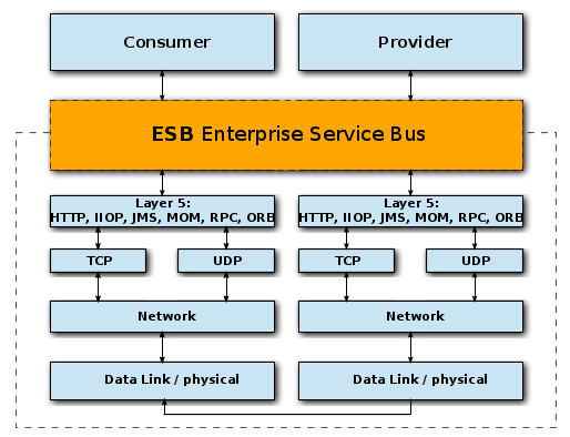 OSI-Layer Model with ESB Allocation