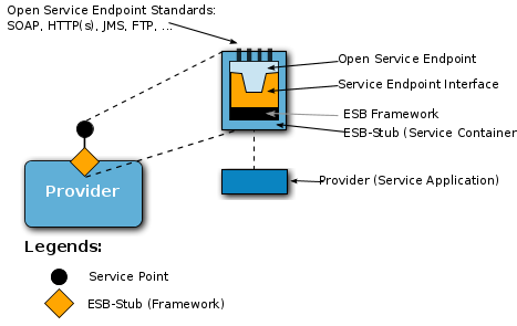 Structure of an ESB Service Endpoint