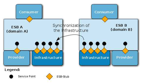 SOA- (ESB-) Infrastructure Synchronization of Technical Domains