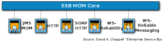 Message Oriented Middleware with Service Endpoints