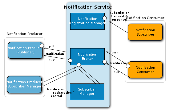 tactESB Notification Service Architecture