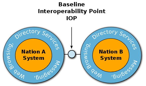 Baseline Interoperability Point