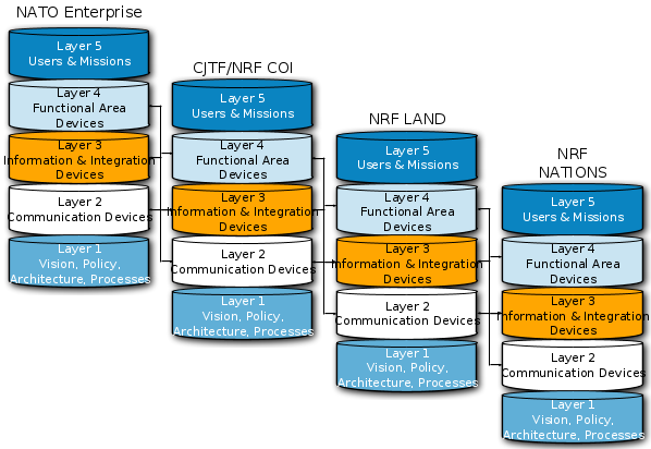 NRF Information Environment